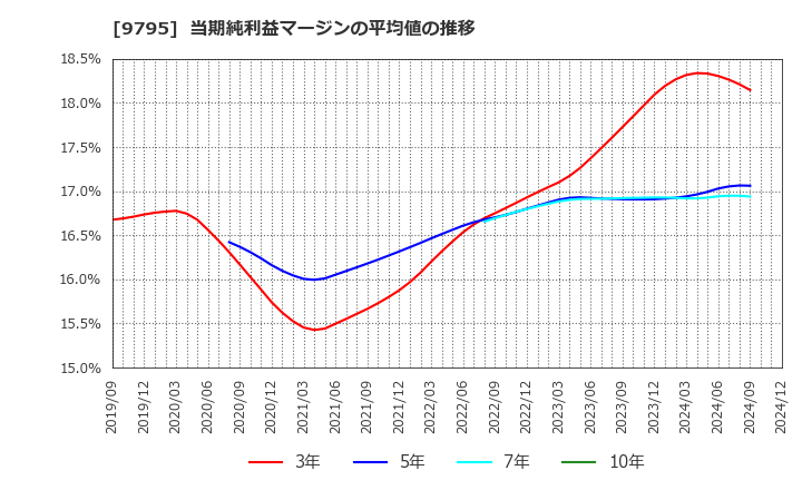 9795 (株)ステップ: 当期純利益マージンの平均値の推移