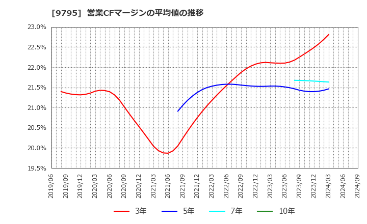 9795 (株)ステップ: 営業CFマージンの平均値の推移