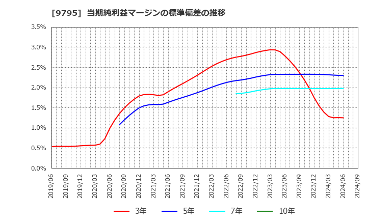 9795 (株)ステップ: 当期純利益マージンの標準偏差の推移