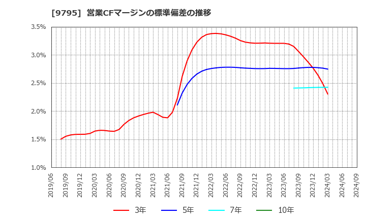 9795 (株)ステップ: 営業CFマージンの標準偏差の推移