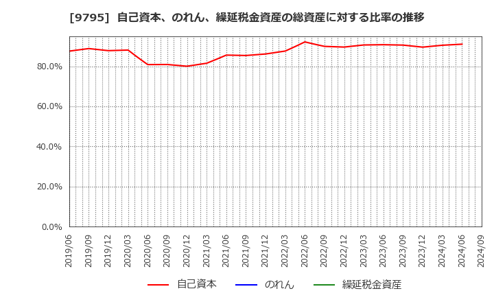 9795 (株)ステップ: 自己資本、のれん、繰延税金資産の総資産に対する比率の推移