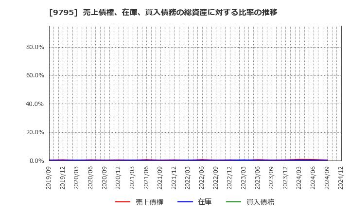 9795 (株)ステップ: 売上債権、在庫、買入債務の総資産に対する比率の推移