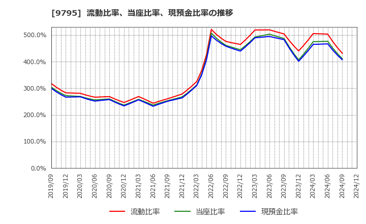 9795 (株)ステップ: 流動比率、当座比率、現預金比率の推移