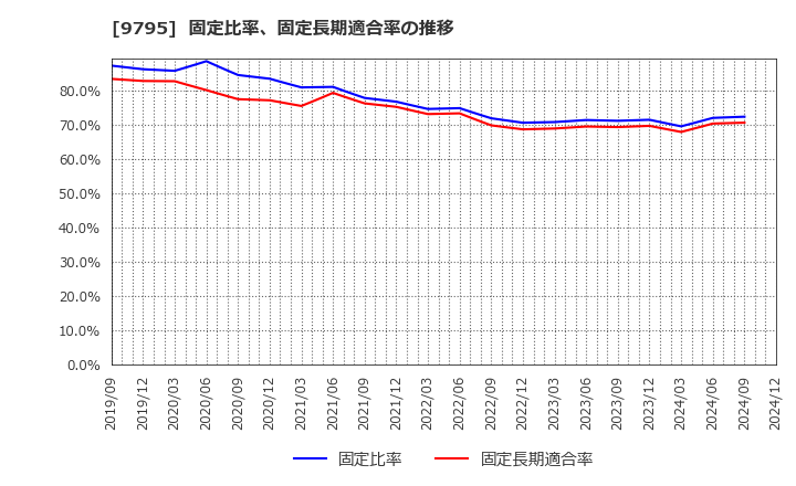 9795 (株)ステップ: 固定比率、固定長期適合率の推移