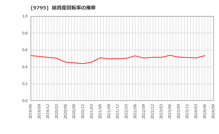 9795 (株)ステップ: 総資産回転率の推移