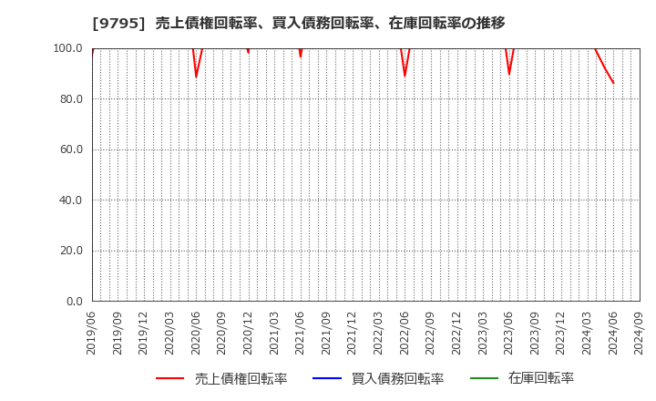 9795 (株)ステップ: 売上債権回転率、買入債務回転率、在庫回転率の推移