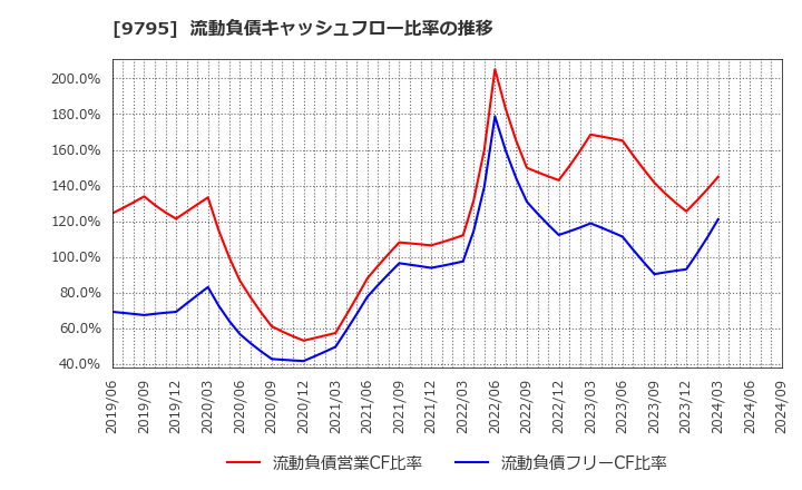 9795 (株)ステップ: 流動負債キャッシュフロー比率の推移