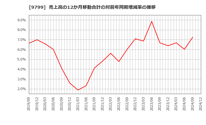 9799 旭情報サービス(株): 売上高の12か月移動合計の対前年同期増減率の推移