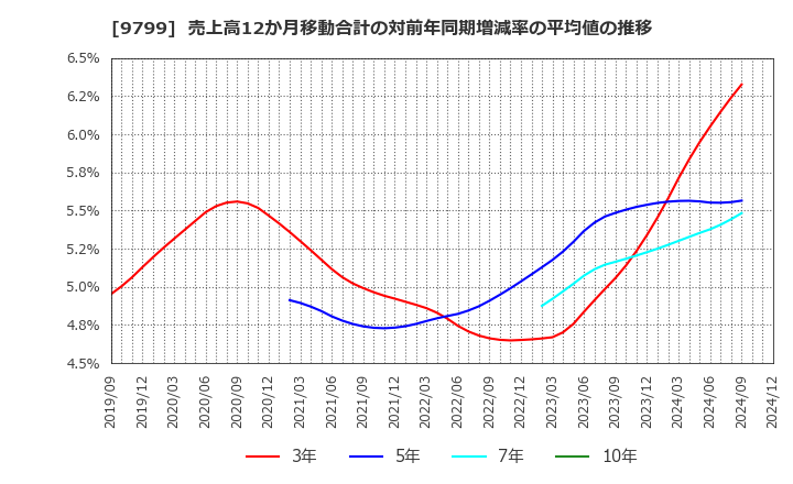 9799 旭情報サービス(株): 売上高12か月移動合計の対前年同期増減率の平均値の推移