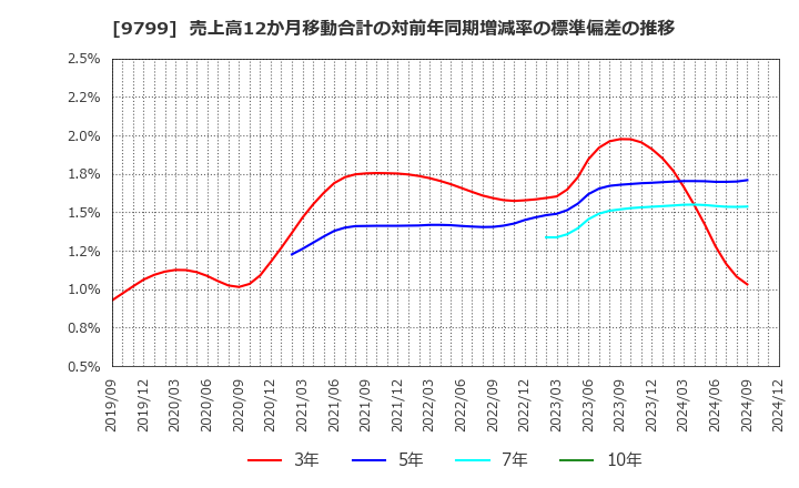 9799 旭情報サービス(株): 売上高12か月移動合計の対前年同期増減率の標準偏差の推移