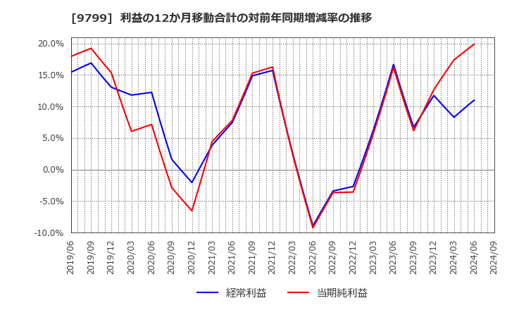 9799 旭情報サービス(株): 利益の12か月移動合計の対前年同期増減率の推移