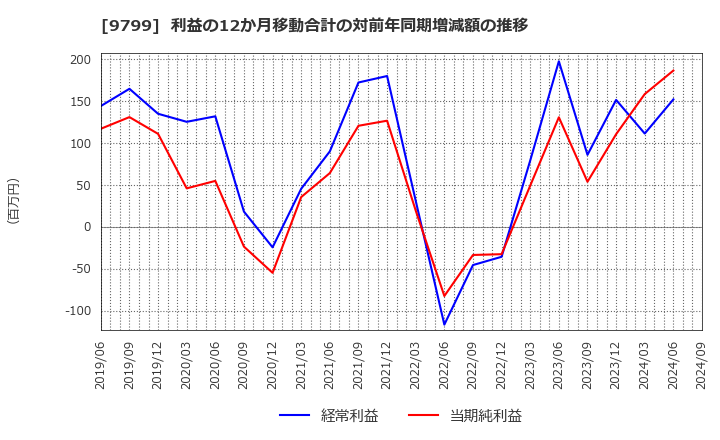 9799 旭情報サービス(株): 利益の12か月移動合計の対前年同期増減額の推移