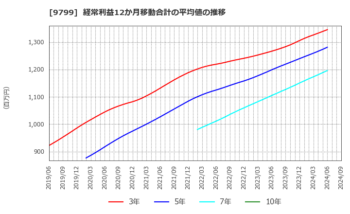 9799 旭情報サービス(株): 経常利益12か月移動合計の平均値の推移