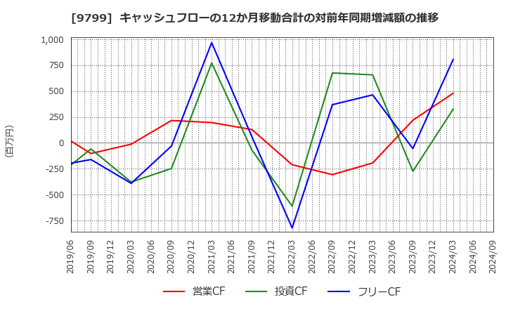 9799 旭情報サービス(株): キャッシュフローの12か月移動合計の対前年同期増減額の推移