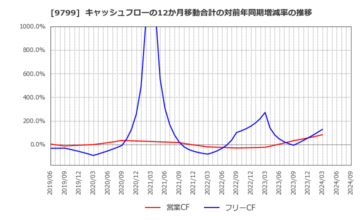 9799 旭情報サービス(株): キャッシュフローの12か月移動合計の対前年同期増減率の推移