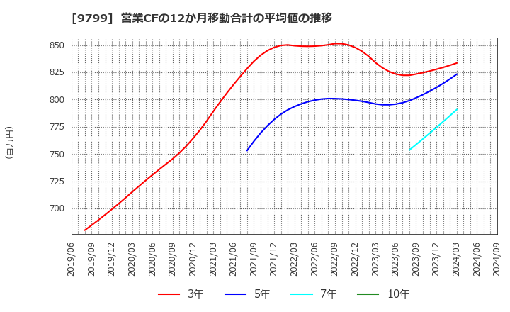 9799 旭情報サービス(株): 営業CFの12か月移動合計の平均値の推移