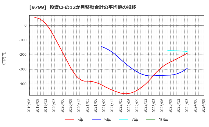 9799 旭情報サービス(株): 投資CFの12か月移動合計の平均値の推移