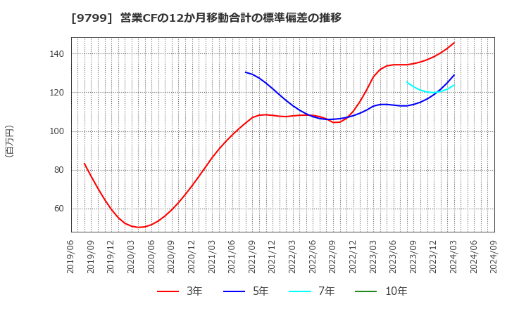 9799 旭情報サービス(株): 営業CFの12か月移動合計の標準偏差の推移