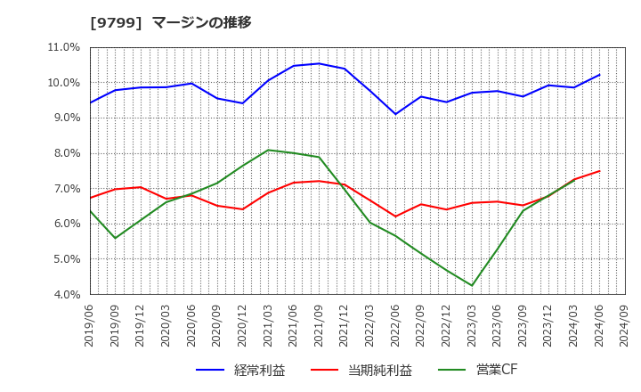 9799 旭情報サービス(株): マージンの推移