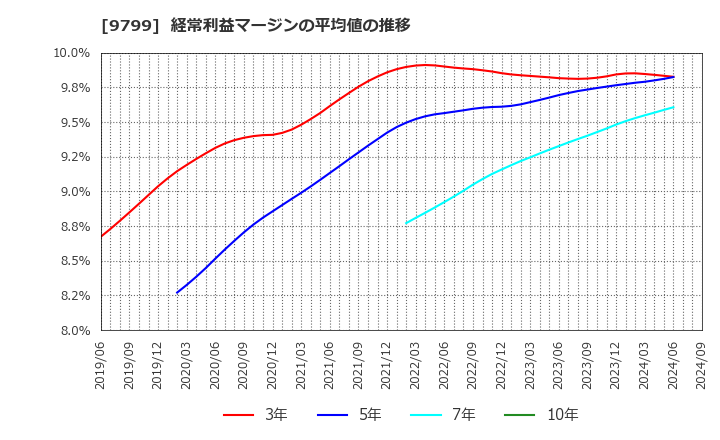 9799 旭情報サービス(株): 経常利益マージンの平均値の推移