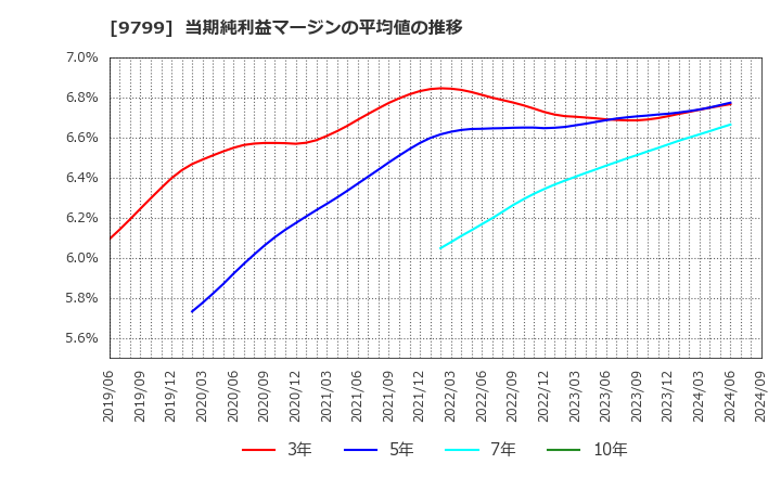 9799 旭情報サービス(株): 当期純利益マージンの平均値の推移