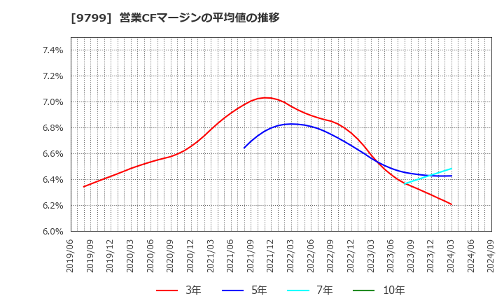 9799 旭情報サービス(株): 営業CFマージンの平均値の推移