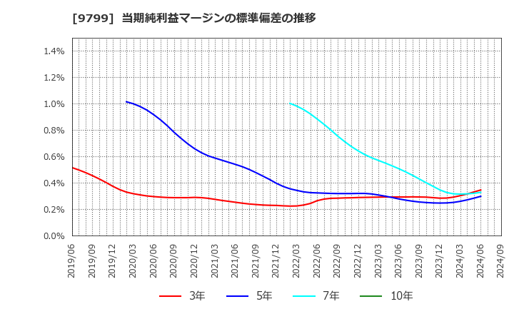 9799 旭情報サービス(株): 当期純利益マージンの標準偏差の推移