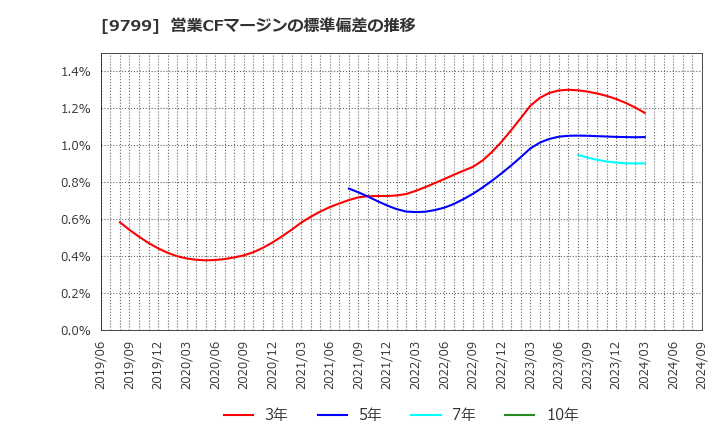 9799 旭情報サービス(株): 営業CFマージンの標準偏差の推移