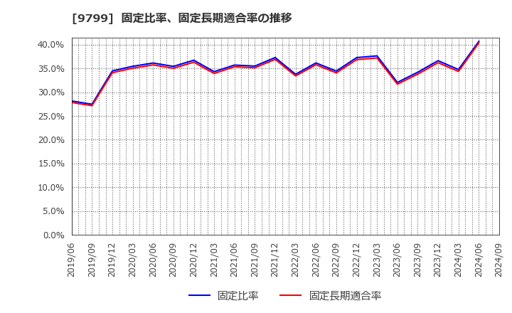 9799 旭情報サービス(株): 固定比率、固定長期適合率の推移