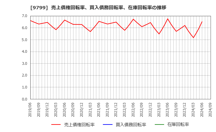 9799 旭情報サービス(株): 売上債権回転率、買入債務回転率、在庫回転率の推移