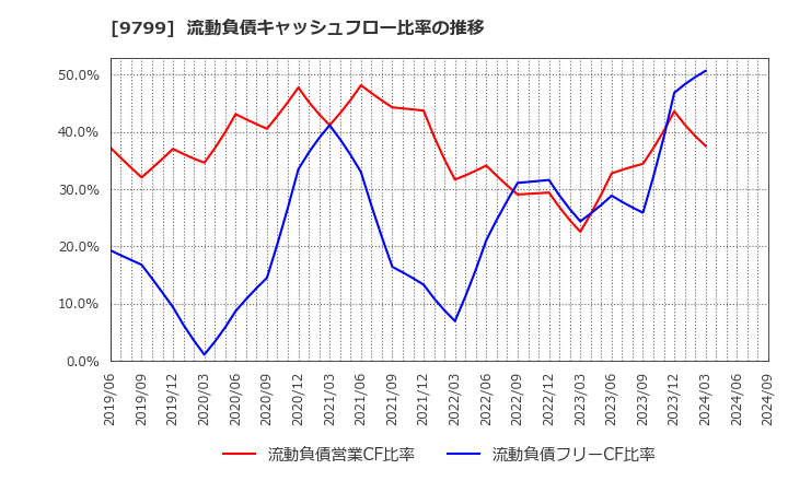 9799 旭情報サービス(株): 流動負債キャッシュフロー比率の推移