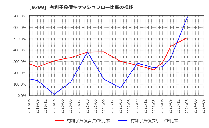 9799 旭情報サービス(株): 有利子負債キャッシュフロー比率の推移