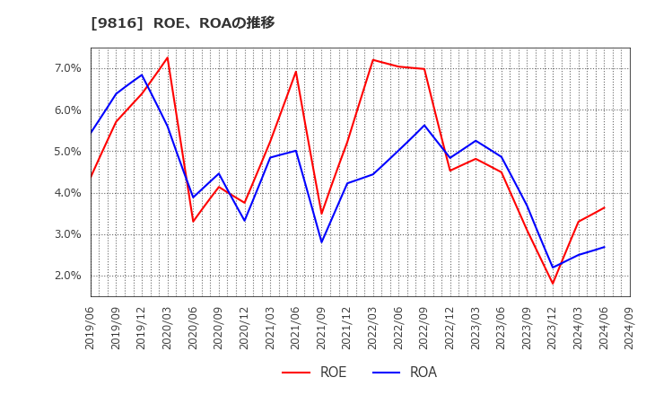 9816 (株)ストライダーズ: ROE、ROAの推移