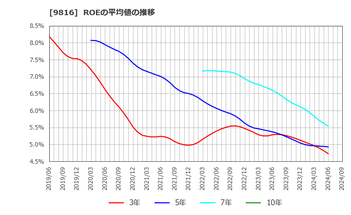 9816 (株)ストライダーズ: ROEの平均値の推移