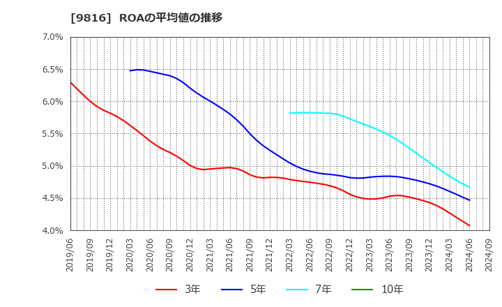 9816 (株)ストライダーズ: ROAの平均値の推移