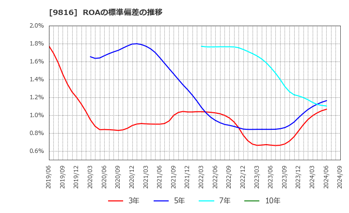 9816 (株)ストライダーズ: ROAの標準偏差の推移