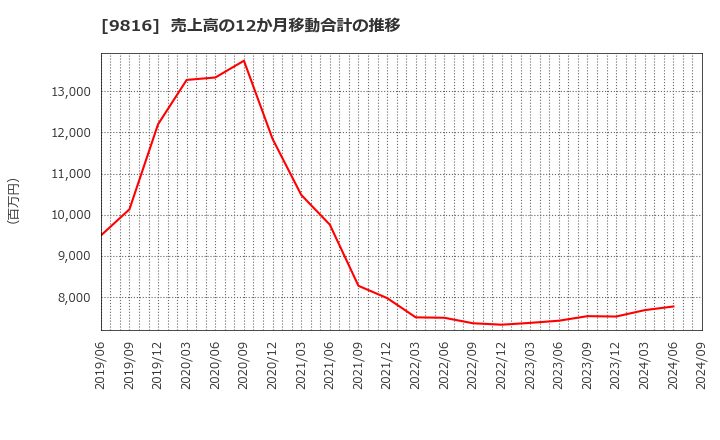 9816 (株)ストライダーズ: 売上高の12か月移動合計の推移