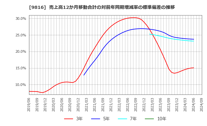 9816 (株)ストライダーズ: 売上高12か月移動合計の対前年同期増減率の標準偏差の推移