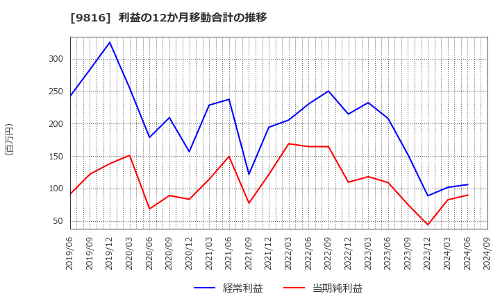 9816 (株)ストライダーズ: 利益の12か月移動合計の推移