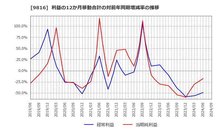 9816 (株)ストライダーズ: 利益の12か月移動合計の対前年同期増減率の推移