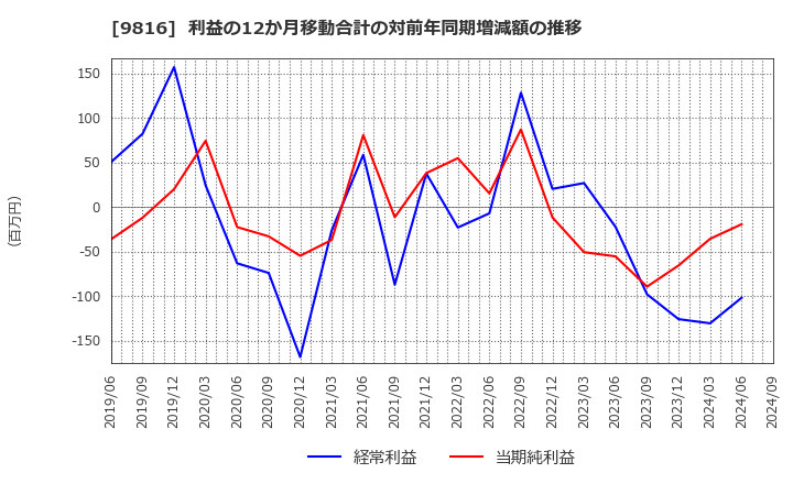 9816 (株)ストライダーズ: 利益の12か月移動合計の対前年同期増減額の推移