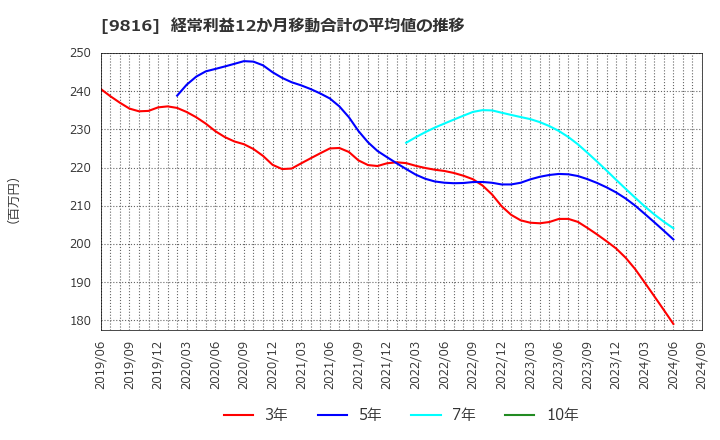 9816 (株)ストライダーズ: 経常利益12か月移動合計の平均値の推移