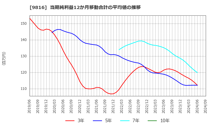 9816 (株)ストライダーズ: 当期純利益12か月移動合計の平均値の推移