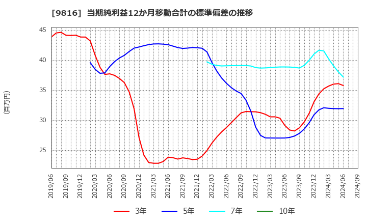 9816 (株)ストライダーズ: 当期純利益12か月移動合計の標準偏差の推移