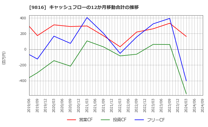 9816 (株)ストライダーズ: キャッシュフローの12か月移動合計の推移