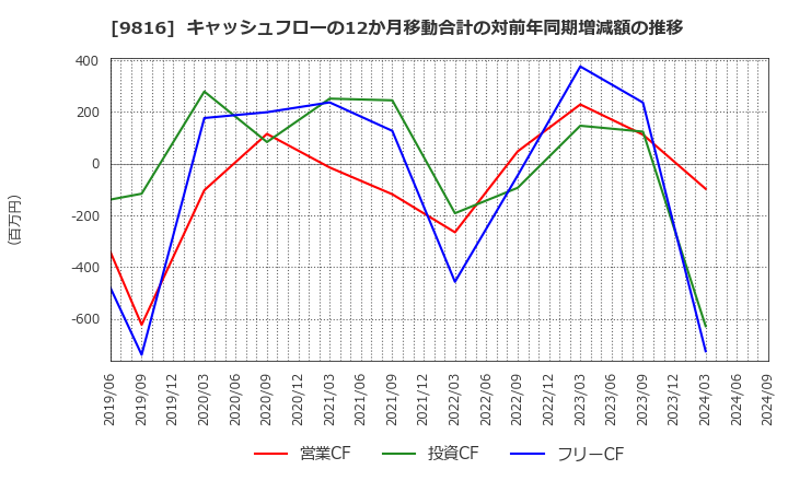 9816 (株)ストライダーズ: キャッシュフローの12か月移動合計の対前年同期増減額の推移