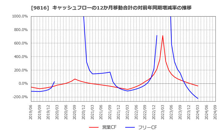 9816 (株)ストライダーズ: キャッシュフローの12か月移動合計の対前年同期増減率の推移