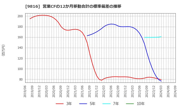 9816 (株)ストライダーズ: 営業CFの12か月移動合計の標準偏差の推移