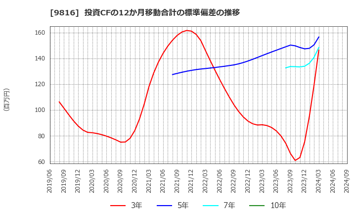 9816 (株)ストライダーズ: 投資CFの12か月移動合計の標準偏差の推移