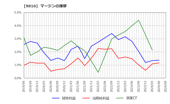 9816 (株)ストライダーズ: マージンの推移